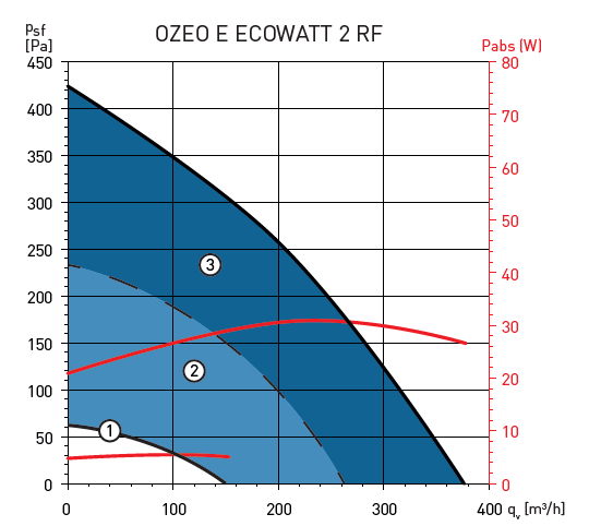 OZEO-E-ECOWATT- DHU-RF (MEV)